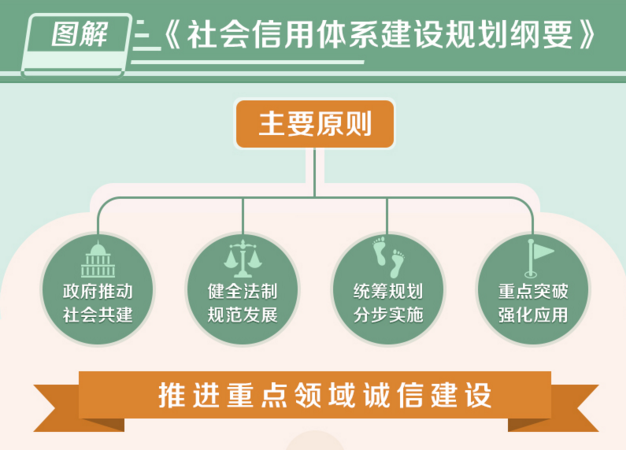 图解《社会信用体系建设规划纲要》